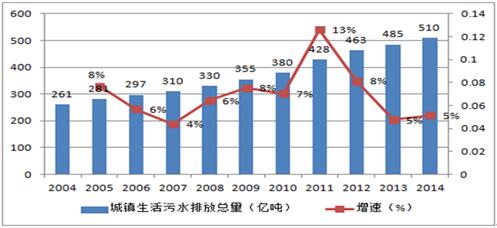 污水處理數(shù)據(jù)圖 污水處理數(shù)據(jù)圖